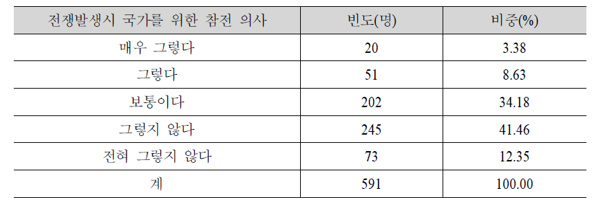 나라사랑의식 – 전쟁발생시 참전 의사