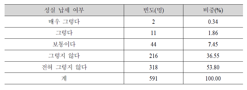 나라사랑의식 – 성실 납세 여부