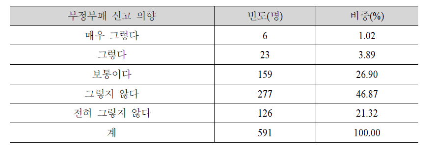 나라사랑의식 – 부정부패 신고 의향