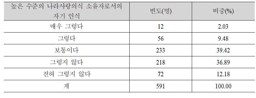 높은 수준의 나라사랑의식 소유자로서의 자기인식