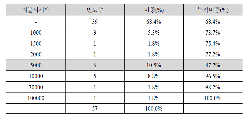 사전조사 지불 의사액