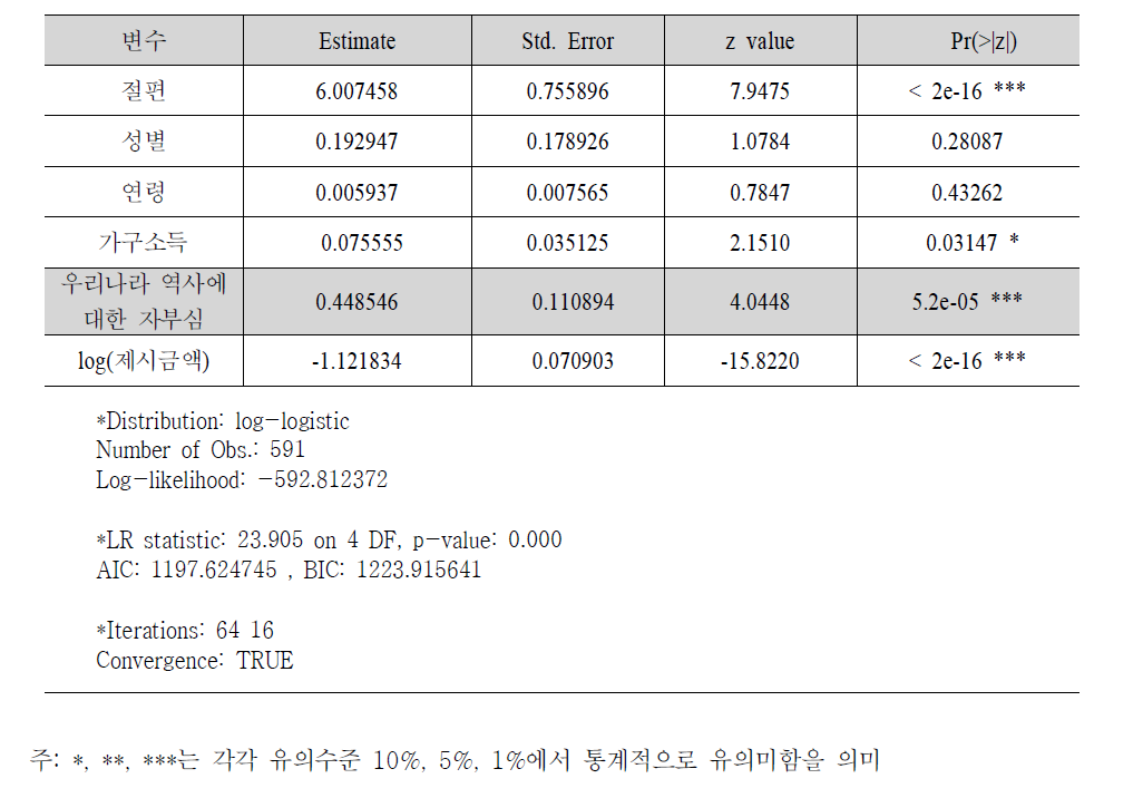 우리나라 역사에 대한 자부심과 WTP추정 모형