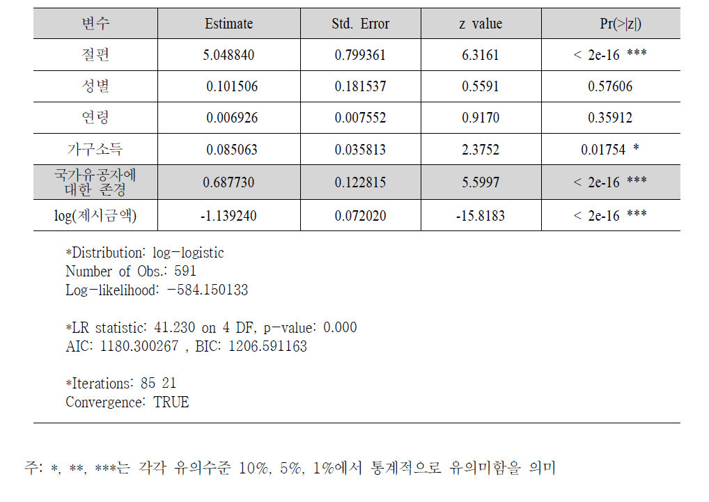 국가유공자에 대한 존경과 WTP추정 모형