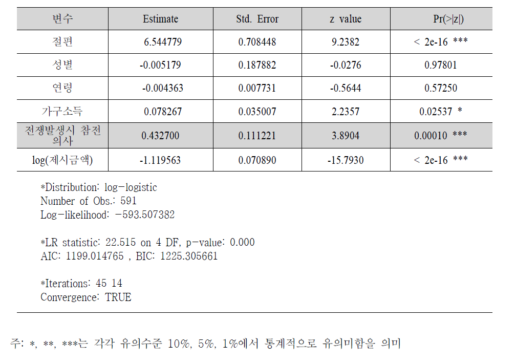 전쟁발생시 참전 의사와 WTP추정 모형