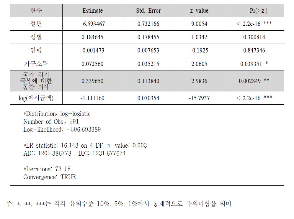 국가 위기 극복에 대한 동참 의사와 WTP추정 모형