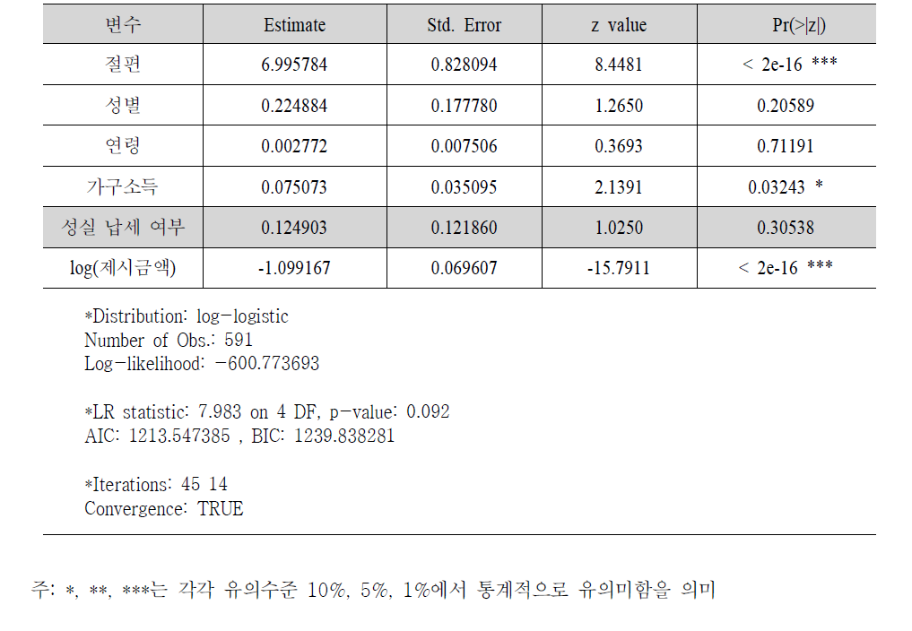 성실 납세 여부와 WTP추정 모형