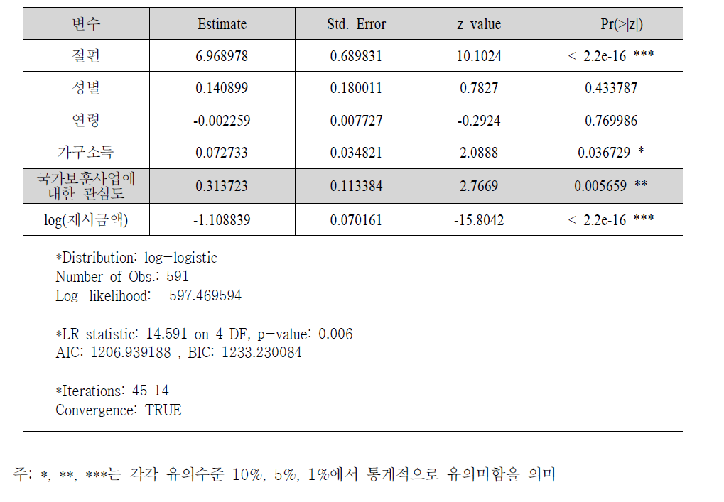 국가보훈사업에 대한 관심도와 WTP추정 모형