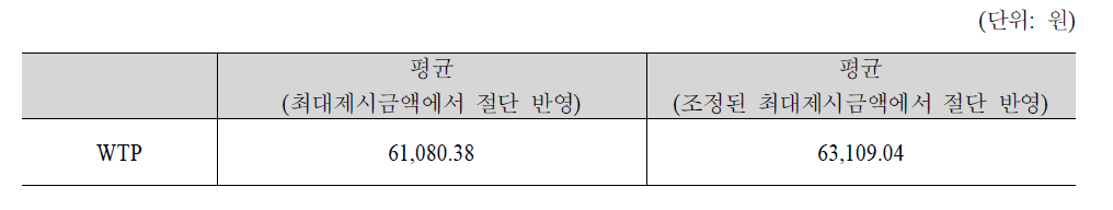 공변량을 반영한 가구당 연간 WTP추정결과