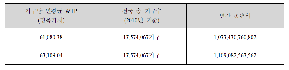 가구당 WTP추정 결과