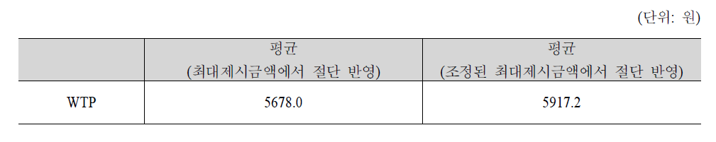 20대 표본의 가구당 월단위 WTP추정결과