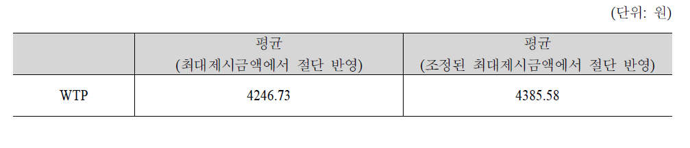 30대 표본의 가구당 월단위 WTP추정결과