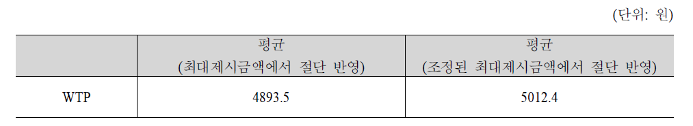 40대 표본의 가구당 월단위 WTP추정결과