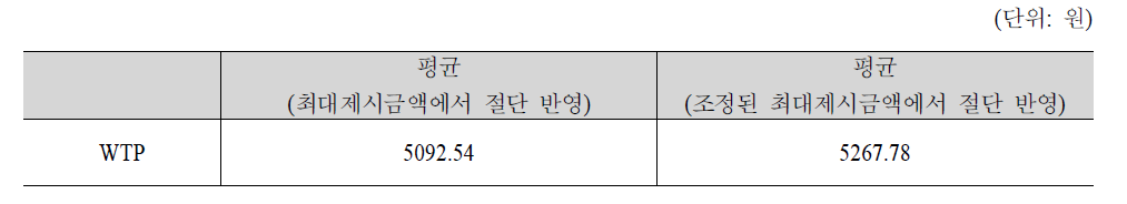 60대 표본의 가구당 월단위 WTP추정결과