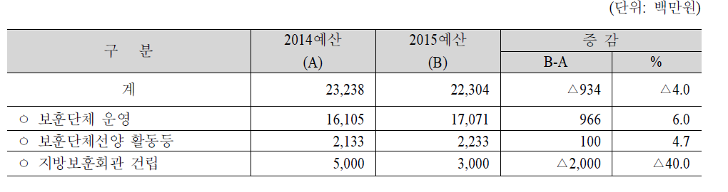 보훈단체지원 사업예산