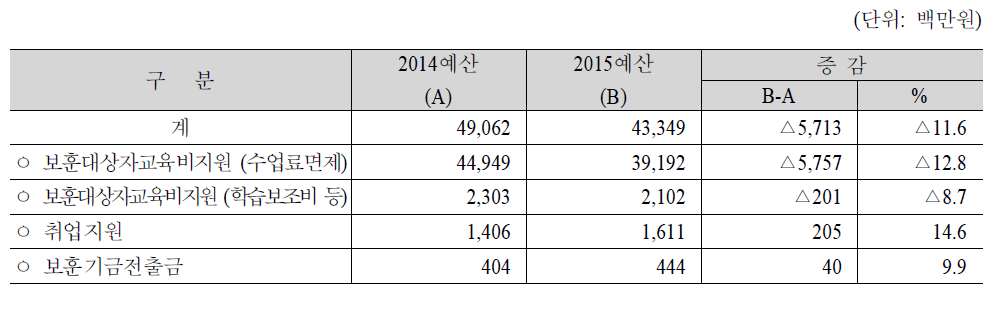 생활안정지원 사업예산