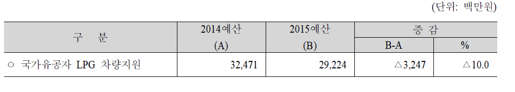 에너지 및 지원사업 특별회계 예산