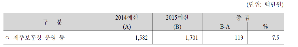 지역발전특별회계 예산