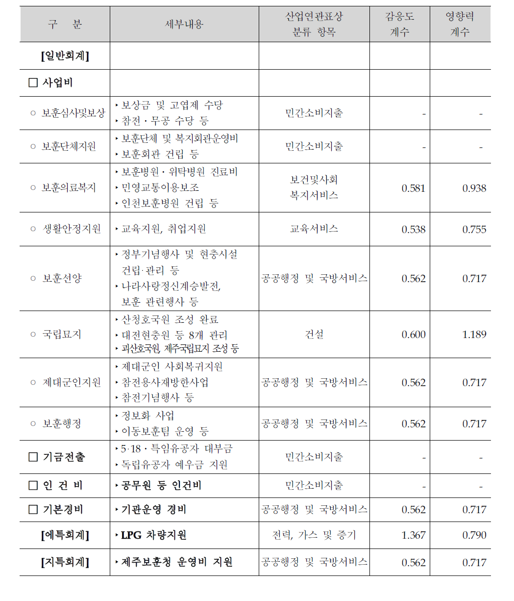 국가보훈 지출의 전·후방연관효과