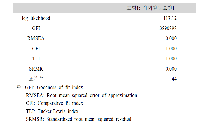 분석모형의 적합도 평가 결과