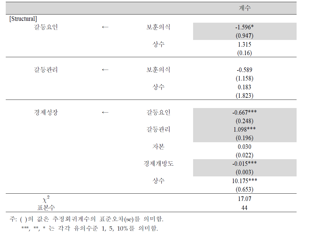 보훈의식-갈등요인/관리-경제성장에 대한 구조방정식 모형 분석결과