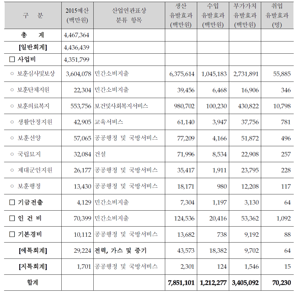 산업연관분석을 통한 보훈의 경제적 효과