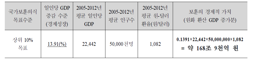 국가보훈의식 증가를 통한 경제적 가치 추정