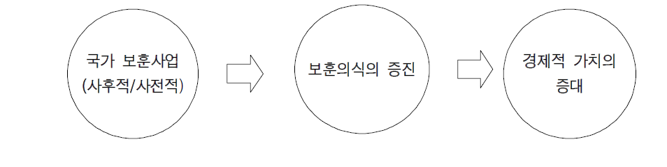 국가보훈에 의한 경제적 가치 창출