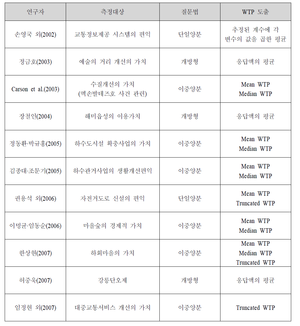 CVM을 활용한 선행연구