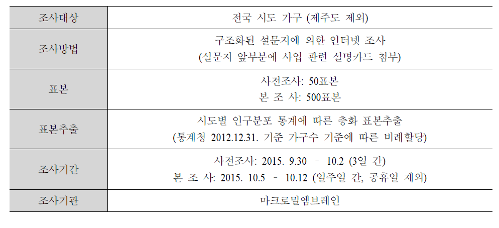 설문조사 설계 개요