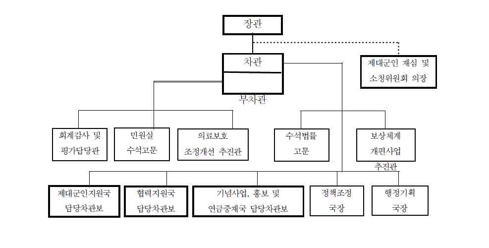 캐나다 보훈부 조직구성