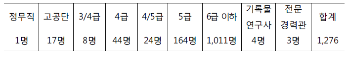 국가보훈처 인력현황