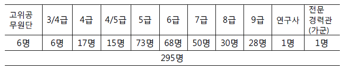 처본부 직급별 인력 현황