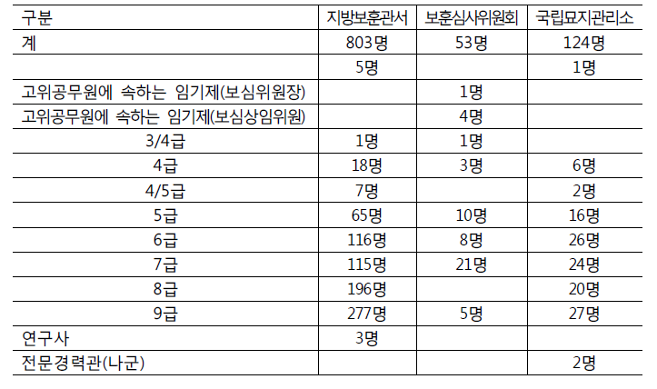 소속기관 직급별 인력현황