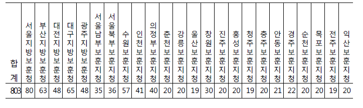 지방보훈관서 정원 현황