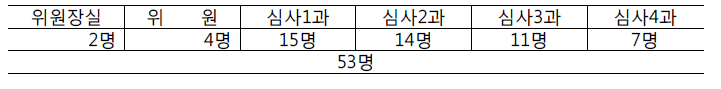 보훈심사위원회 부서별 정원 현황