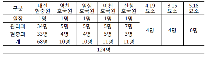 국립묘지관리소 정원 현황