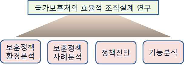 연구 범위