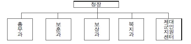 지방보훈청 조직도