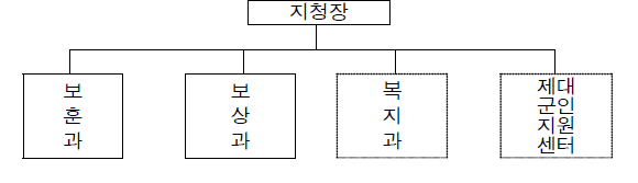 보훈지청 조직도