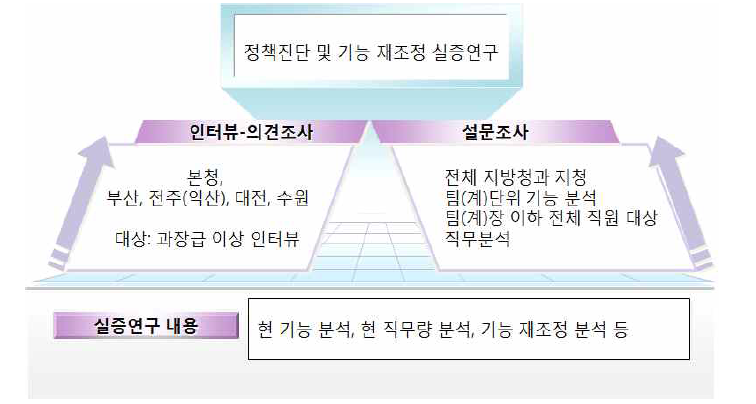 실증연구 내용과 방법