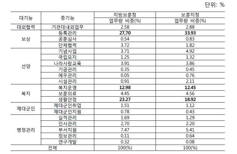 지방보훈청과 보훈지청의 기능별 업무 비중