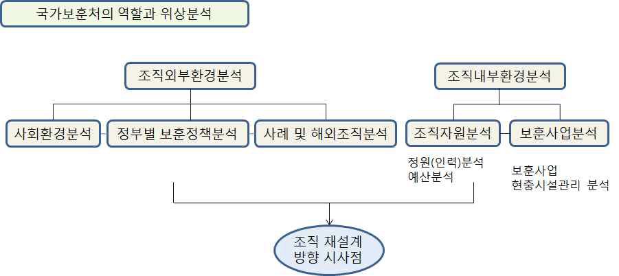 조직환경 분석 방법