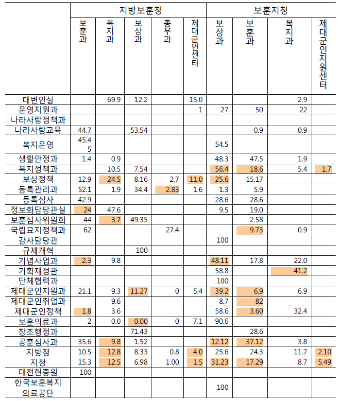 처본부-지방보훈청-보훈지청 간의 조직간 업무관련 비중 업무연계성을 보이고 있음