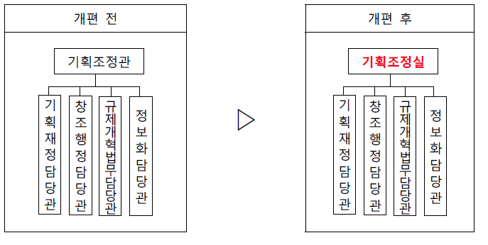 (新)기획조정실 재설계(안)