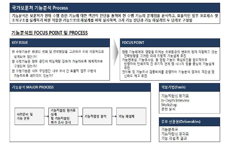 기능분석 방법론: 총괄 프로세스