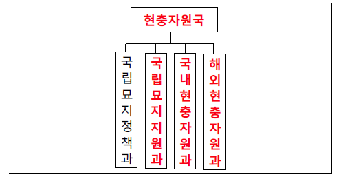 (新)현충자원국 재설계(안)