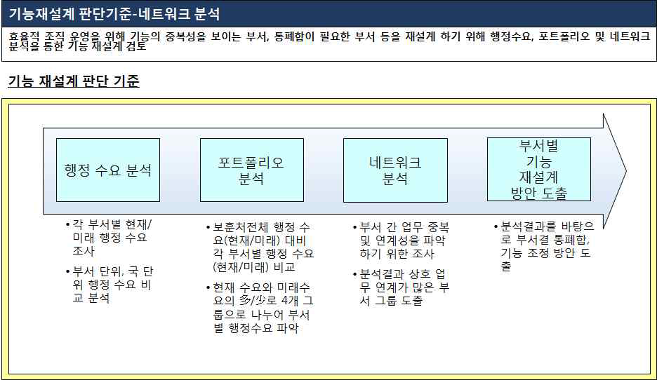 기능 재설계 판단기준: 네트워크 분석