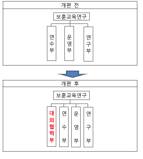 (新)국가보훈부 소속 보훈교육연구원 재설계(안)