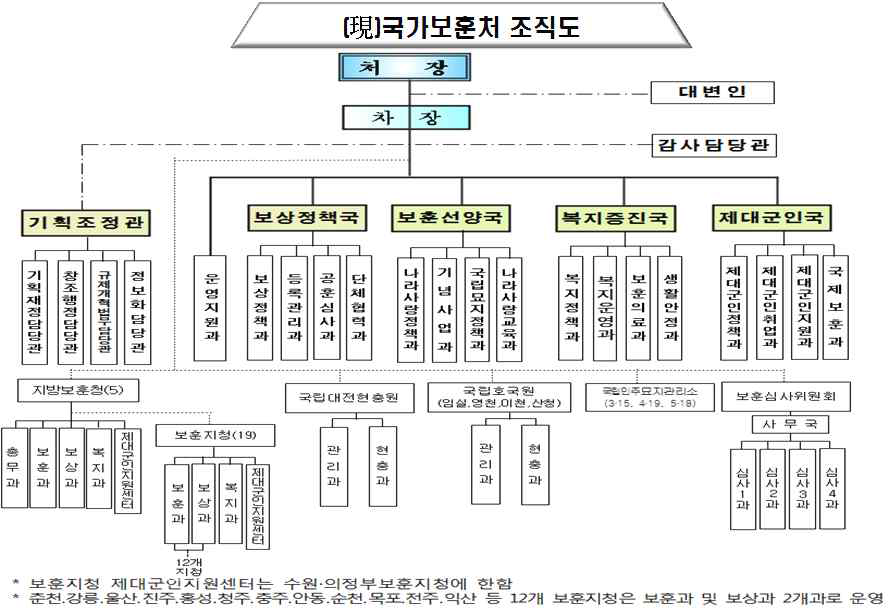 (現)국가보훈처 조직도