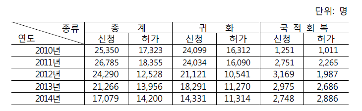 외국인 중 한국 국적 취득 현황